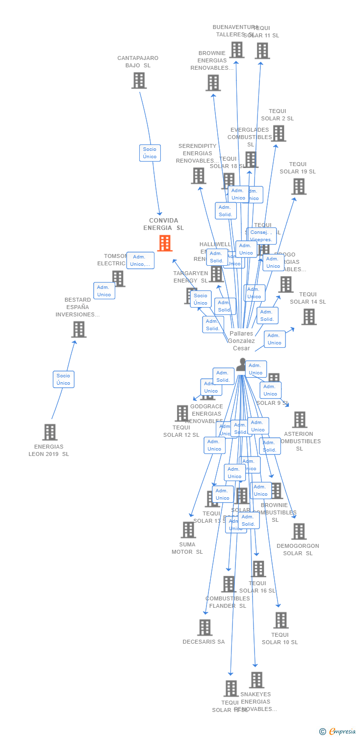 Vinculaciones societarias de CONVIDA ENERGIA SL