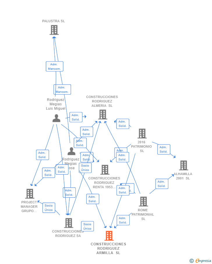 Vinculaciones societarias de CONSTRUCCIONES RODRIGUEZ ARMILLA SL