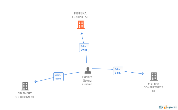 Vinculaciones societarias de FISTEKA GRUPO SL