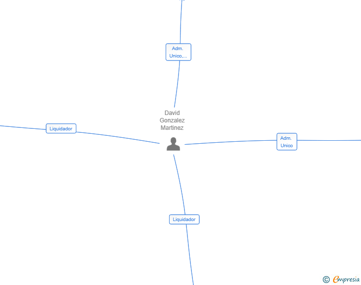 Vinculaciones societarias de NEOELEC ENERGIA Y SERVICIOS SL