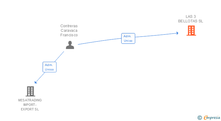 Vinculaciones societarias de LAS 3 BELLOTAS SL
