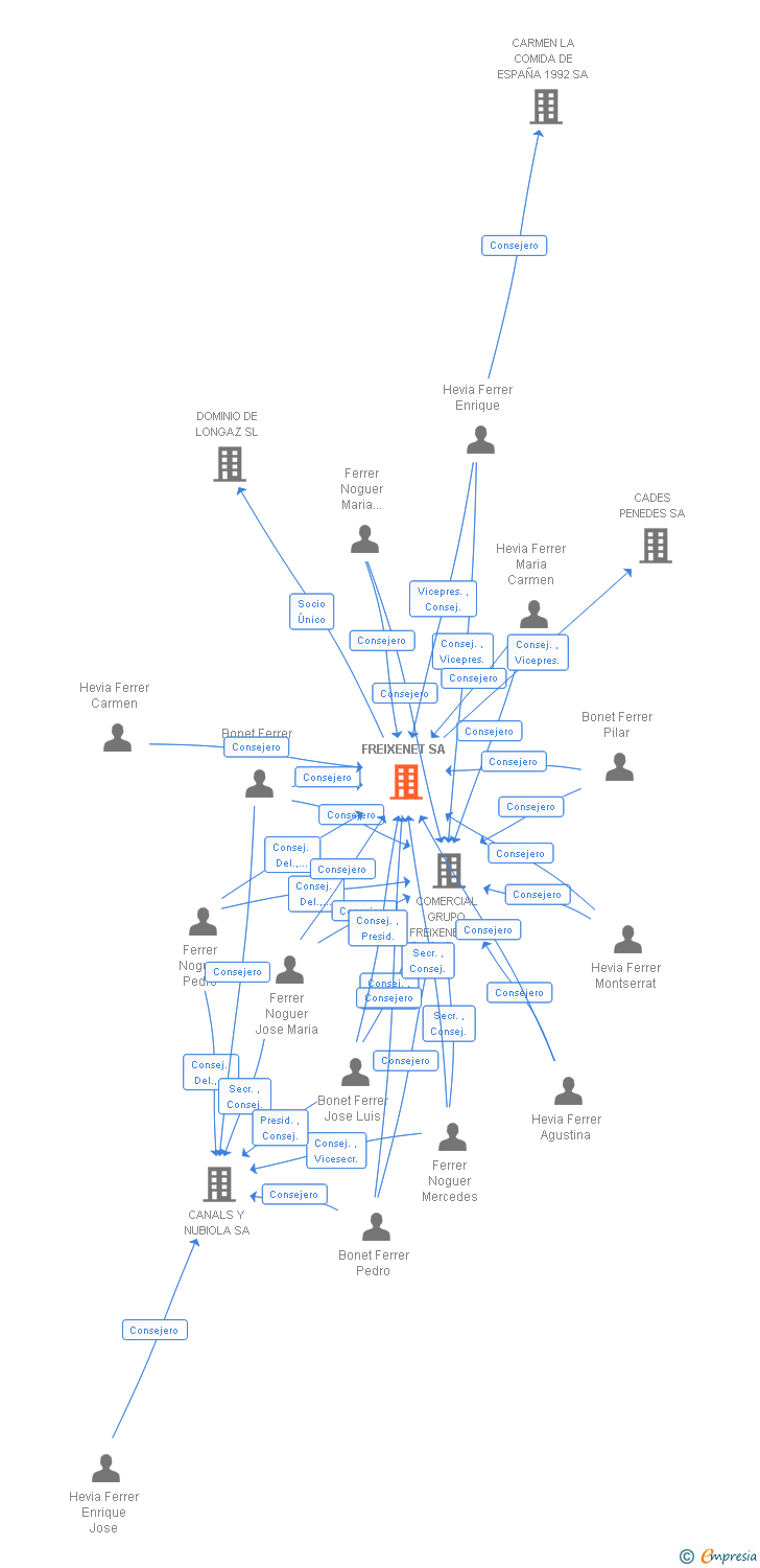 Vinculaciones societarias de FREIXENET SA