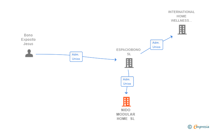 Vinculaciones societarias de NIDO MODULAR HOME SL