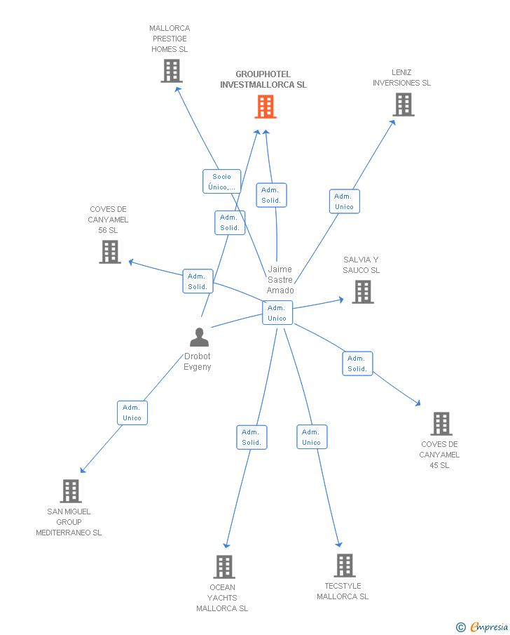 Vinculaciones societarias de GROUPHOTEL INVESTMALLORCA SL