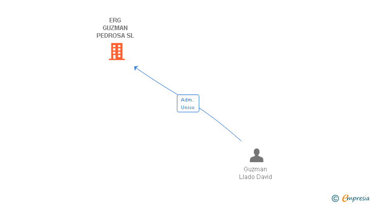 Vinculaciones societarias de ERG GUZMAN PEDROSA SL