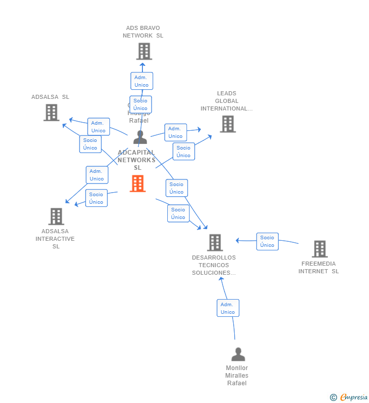 Vinculaciones societarias de ADCAPITAL NETWORKS SL