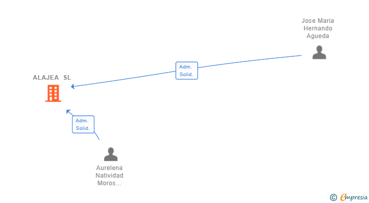 Vinculaciones societarias de ALAJEA SL