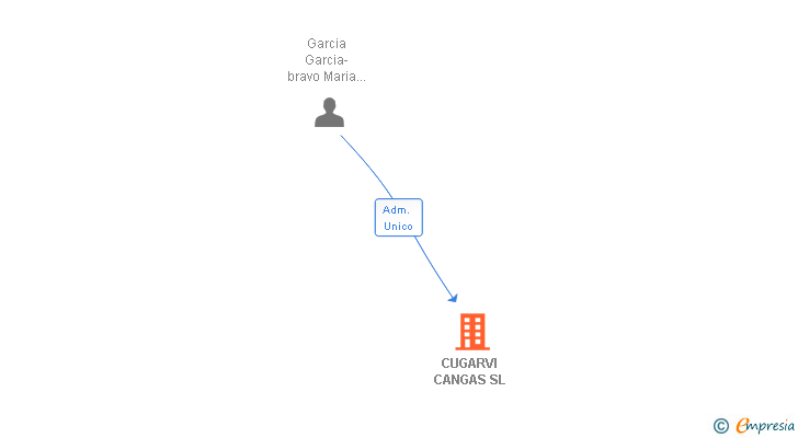 Vinculaciones societarias de CUGARVI CANGAS SL