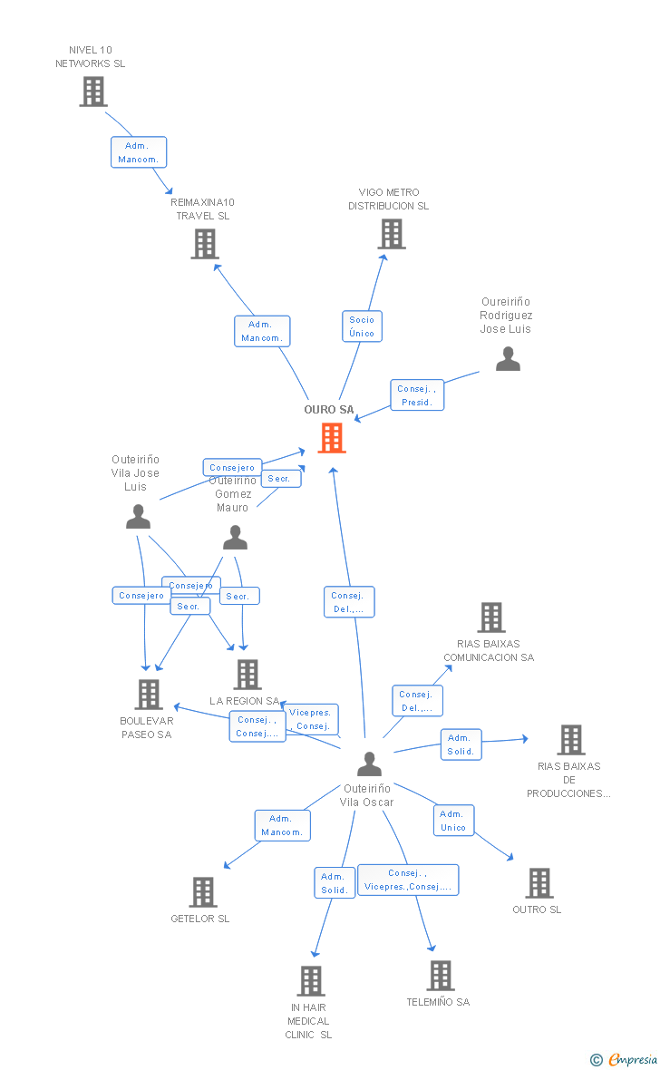 Vinculaciones societarias de LA REGION SA