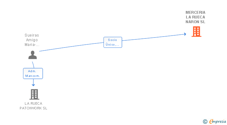 Vinculaciones societarias de MERCERIA LA RUECA NARON SL