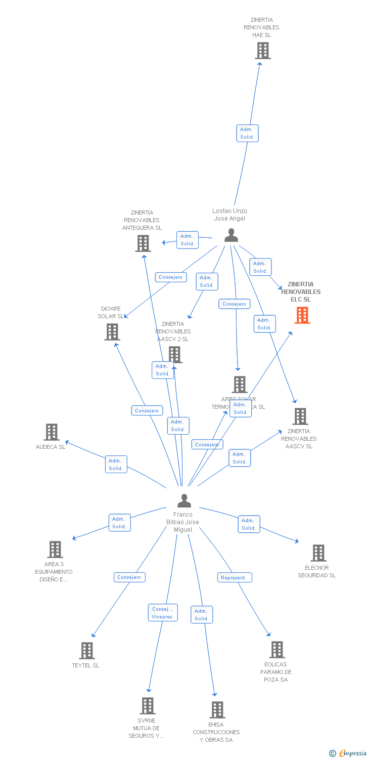 Vinculaciones societarias de ZINERTIA RENOVABLES ELC SL