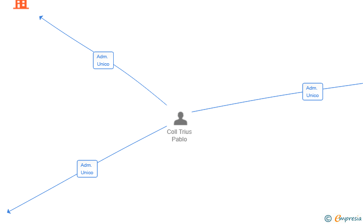 Vinculaciones societarias de GERMANS TORRE PI SL