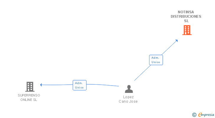 Vinculaciones societarias de NOTINSA DISTRIBUCIONES SL