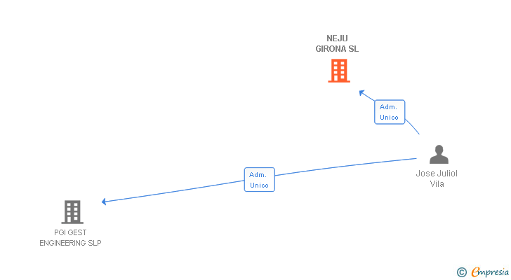 Vinculaciones societarias de NEJU GIRONA SL