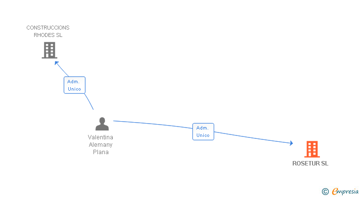 Vinculaciones societarias de ROSETUR SL