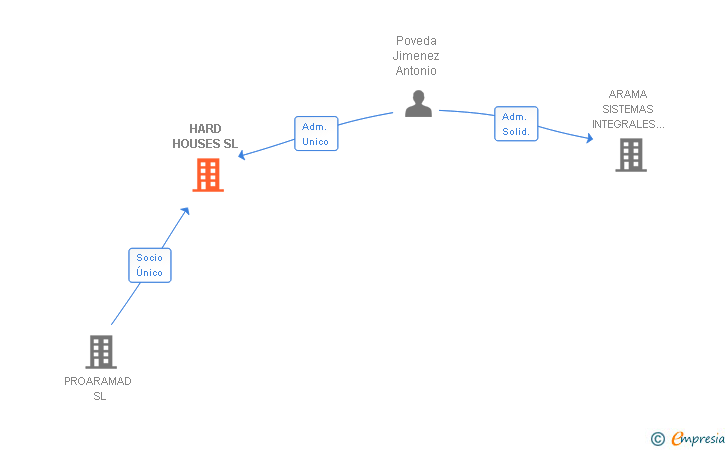Vinculaciones societarias de HARD HOUSES SL
