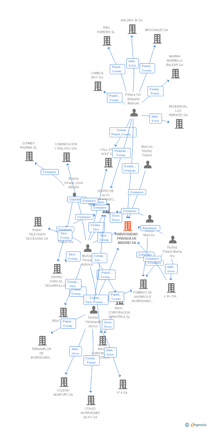 Vinculaciones societarias de UNIVERSIDAD PRIVADA DE MADRID SA