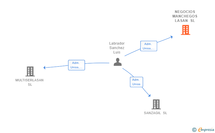 Vinculaciones societarias de NEGOCIOS MANCHEGOS LASAN SL