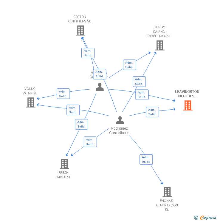Vinculaciones societarias de LEAVINGSTON IBERICA SL