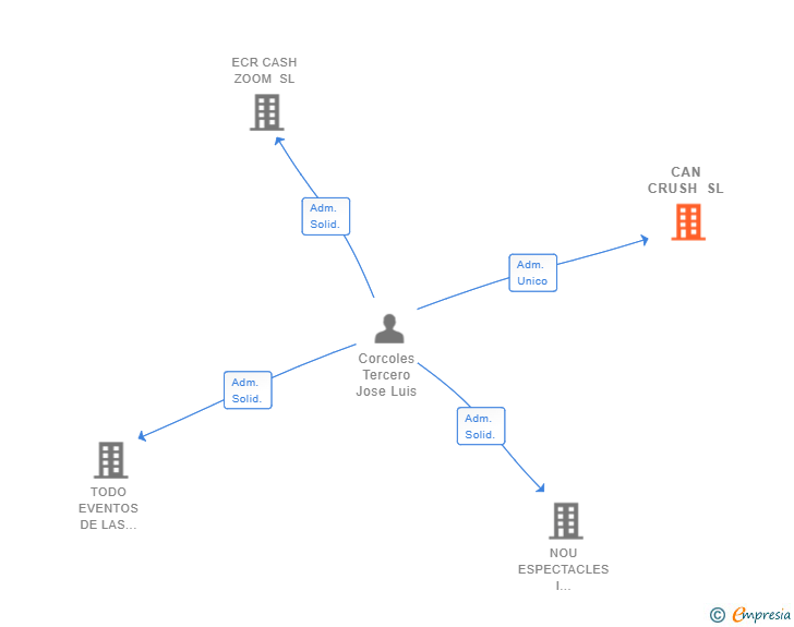 Vinculaciones societarias de CAN CRUSH SL