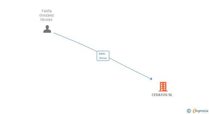 Vinculaciones societarias de CEDATOS SL