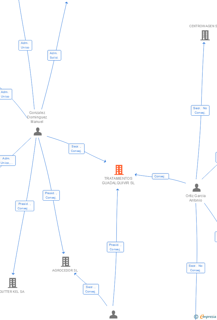 Vinculaciones societarias de TRATAMIENTOS GUADALQUIVIR SL