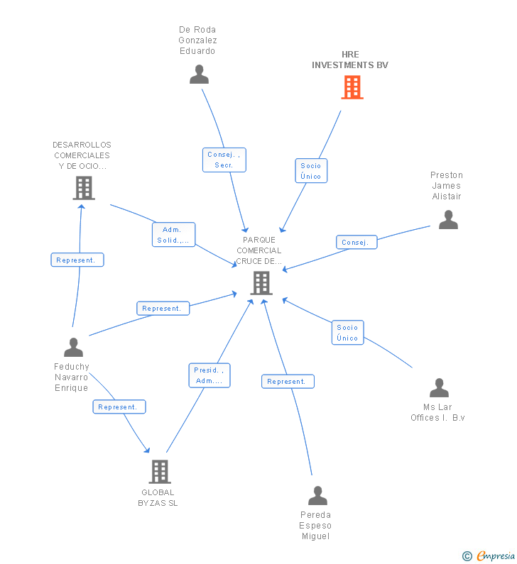 Vinculaciones societarias de HRE INVESTMENTS BV
