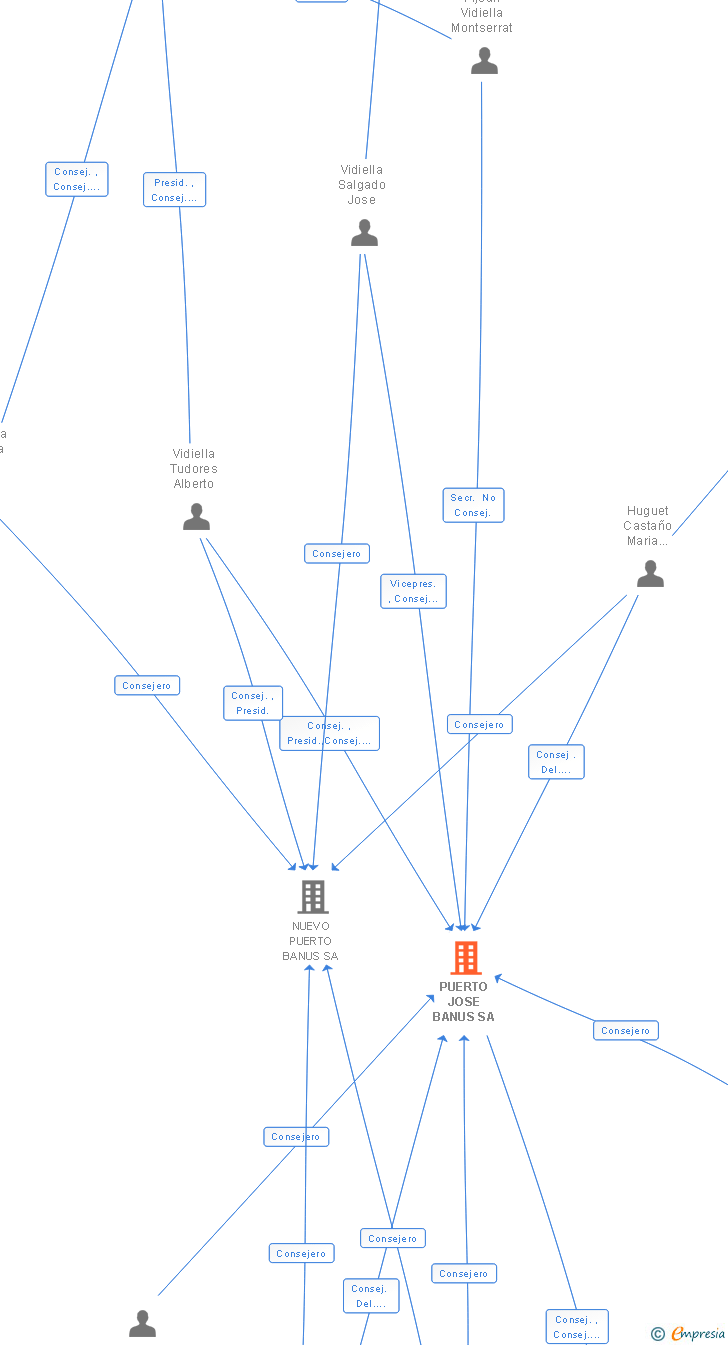 Vinculaciones societarias de PUERTO JOSE BANUS SA