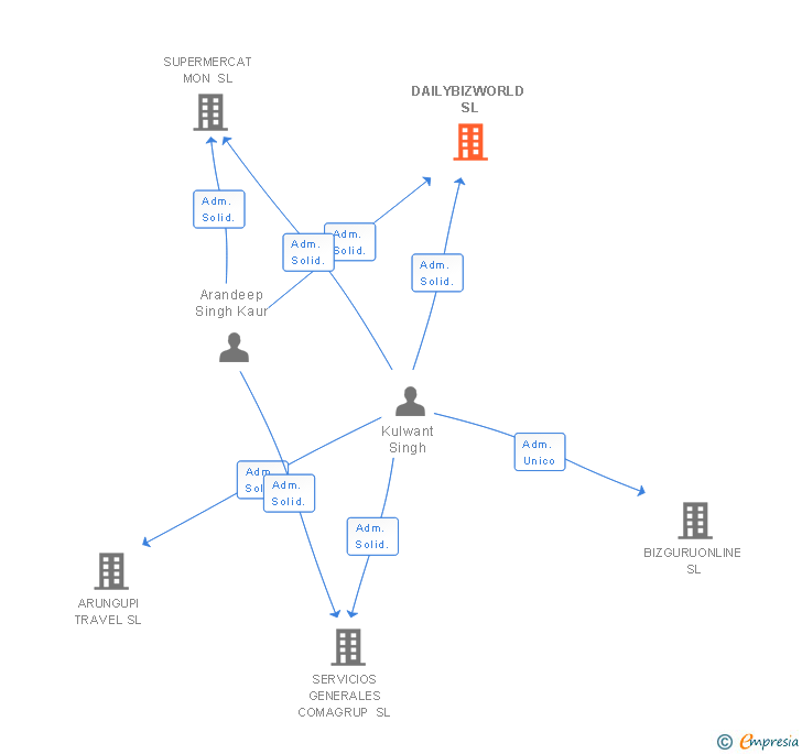 Vinculaciones societarias de DAILYBIZWORLD SL
