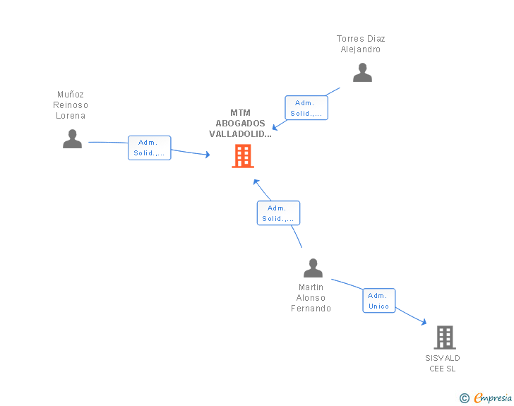 Vinculaciones societarias de MTM ABOGADOS VALLADOLID SLP