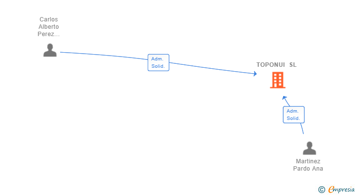 Vinculaciones societarias de TOPONUI SL