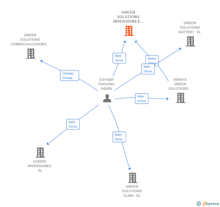 Vinculaciones societarias de GREEN SOLUTIONS INVERSIONES SL