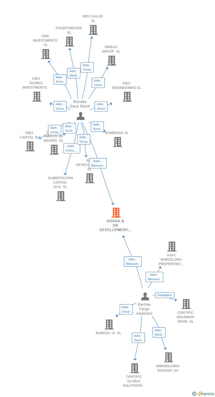 Vinculaciones societarias de ADARA & DR DEVELOPMENT SL