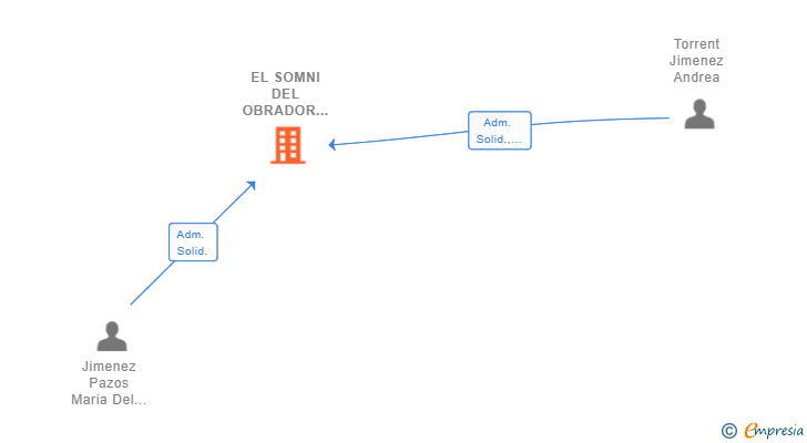 Vinculaciones societarias de EL SOMNI DEL OBRADOR SL