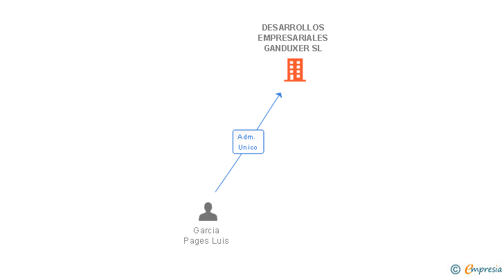 Vinculaciones societarias de DESARROLLOS EMPRESARIALES GANDUXER SL