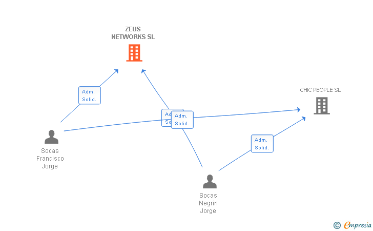 Vinculaciones societarias de ZEUS NETWORKS SL