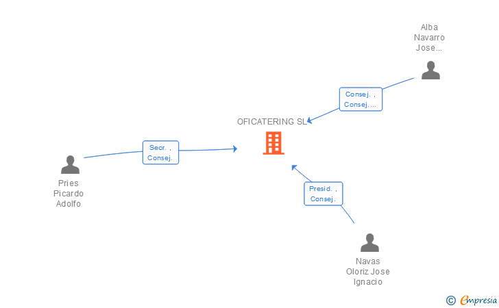 Vinculaciones societarias de OFICATERING SL