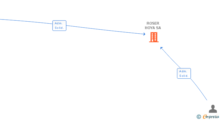Vinculaciones societarias de ROSER HOYA SA