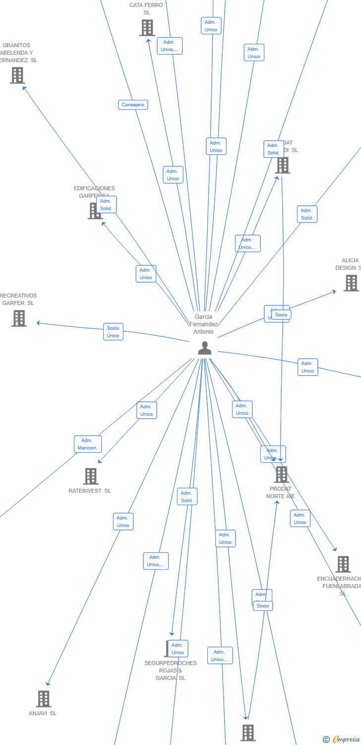 Vinculaciones societarias de CONSTRUCCIONES SANZ GARCIA 2025 SL