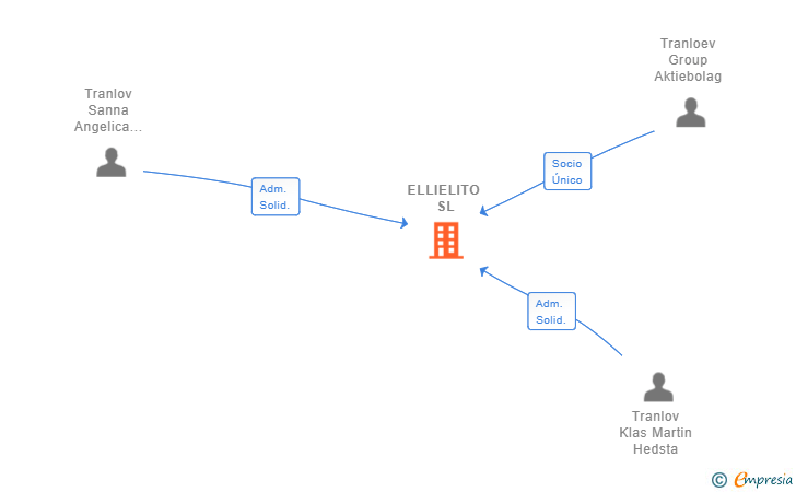 Vinculaciones societarias de ELLIELITO SL