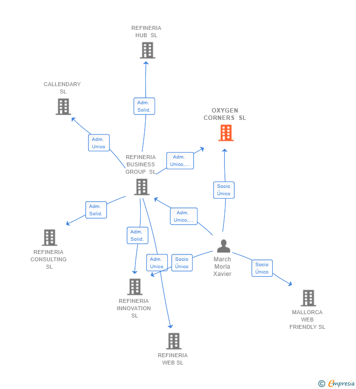 Vinculaciones societarias de OXYGEN CORNERS SL