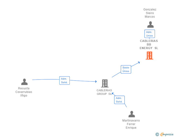 Vinculaciones societarias de CABLERIAS BB ENERGY SL