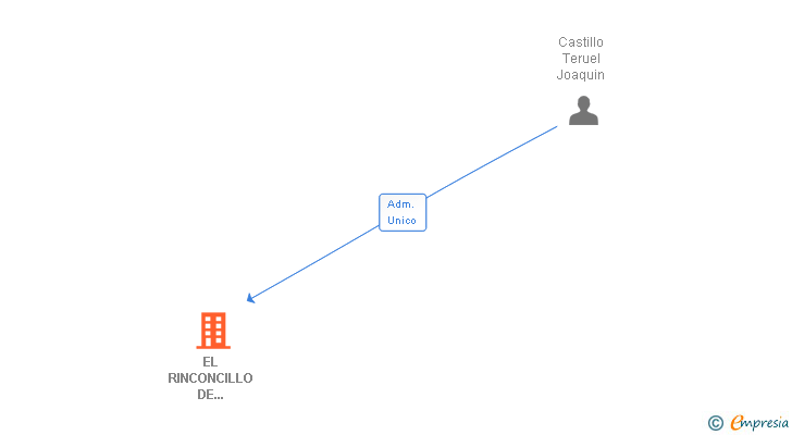 Vinculaciones societarias de EL RINCONCILLO DE TORREIGLESIAS SL