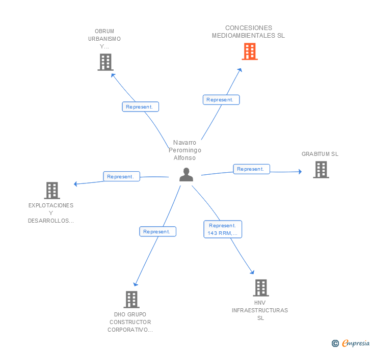 Vinculaciones societarias de CONCESIONES MEDIOAMBIENTALES SL