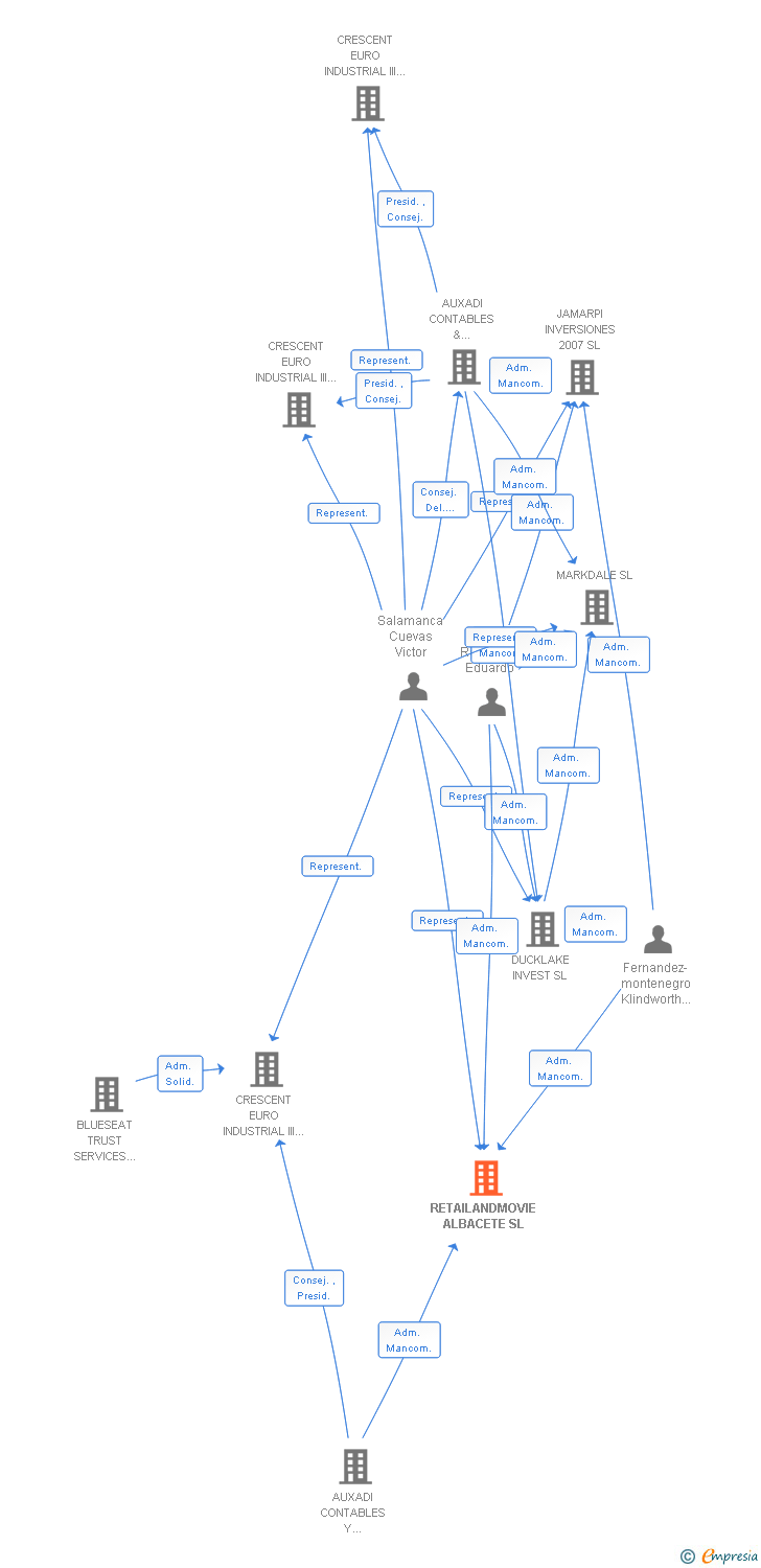 Vinculaciones societarias de RETAILANDMOVIE ALBACETE SL