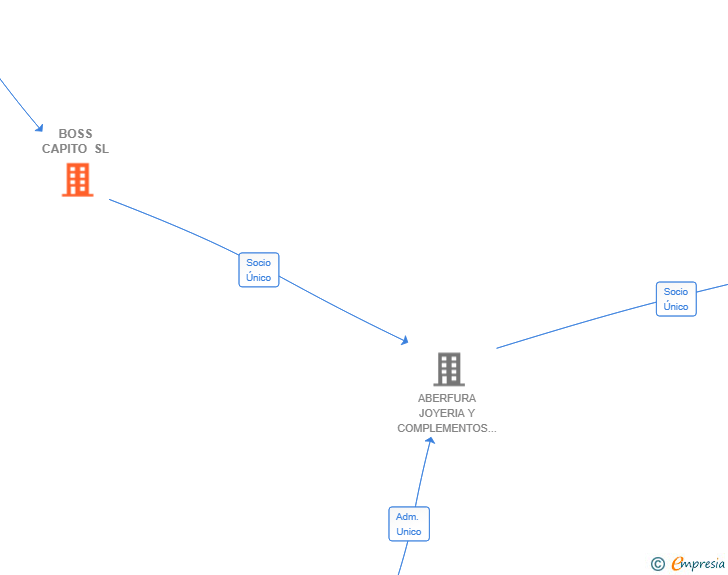 Vinculaciones societarias de BOSS CAPITO SL