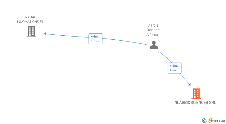 Vinculaciones societarias de NLABBIOSCIENCES SRL