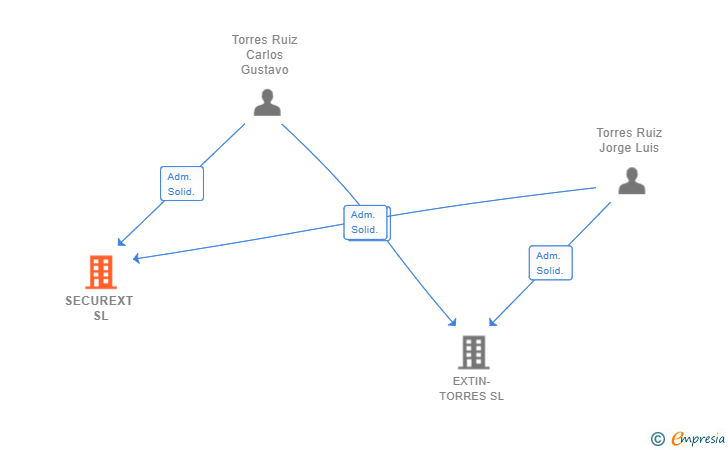 Vinculaciones societarias de SECUREXT SL