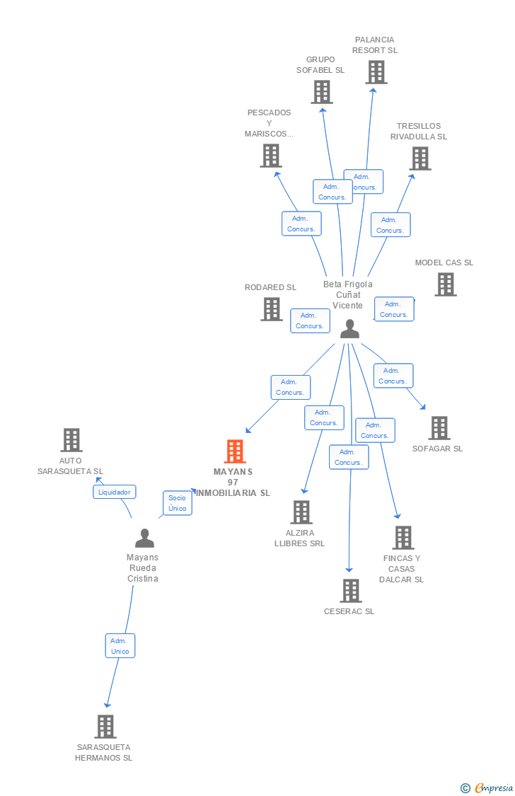 Vinculaciones societarias de MAYANS 97 INMOBILIARIA SL