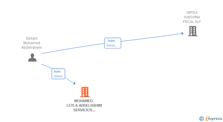 Vinculaciones societarias de MOHAMED-LEYLA-ABDELRAHIM SERVICIOS TECNICOS SLL